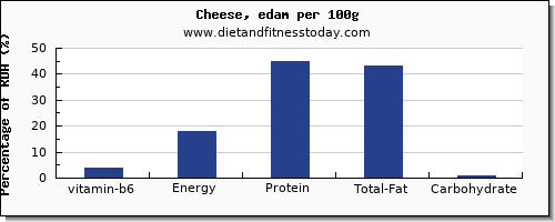 vitamin b6 and nutrition facts in cheese per 100g